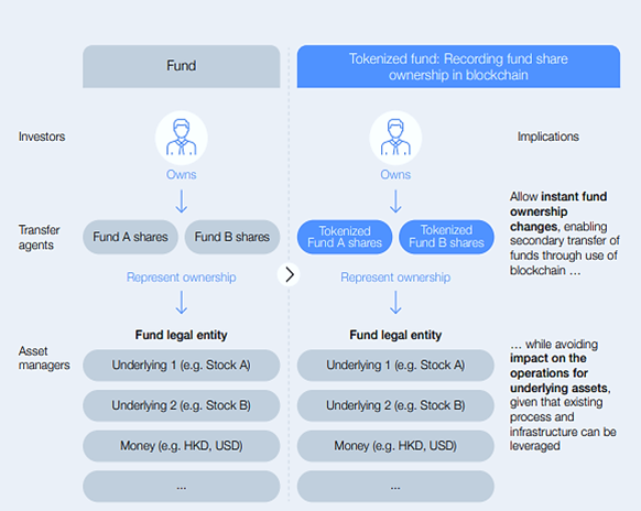 Traditional vs tokenization funds